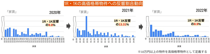 ※goodroom調べ(期間:2020.01〜03、2021.01〜03、2022.01〜03、エリア:関東圏)