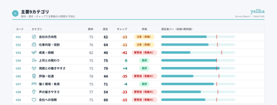 主要9カテゴリ：社員の期待・満足・ギャップから、優先して向き合う課題を特定（画面はサンプルデータ）