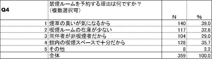 喫煙ルーム予約理由(加熱式たばこ)