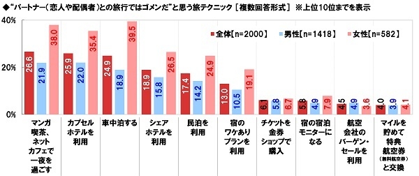 “パートナー(恋人や配偶者)との旅行ではゴメンだ”と思う旅テクニック
