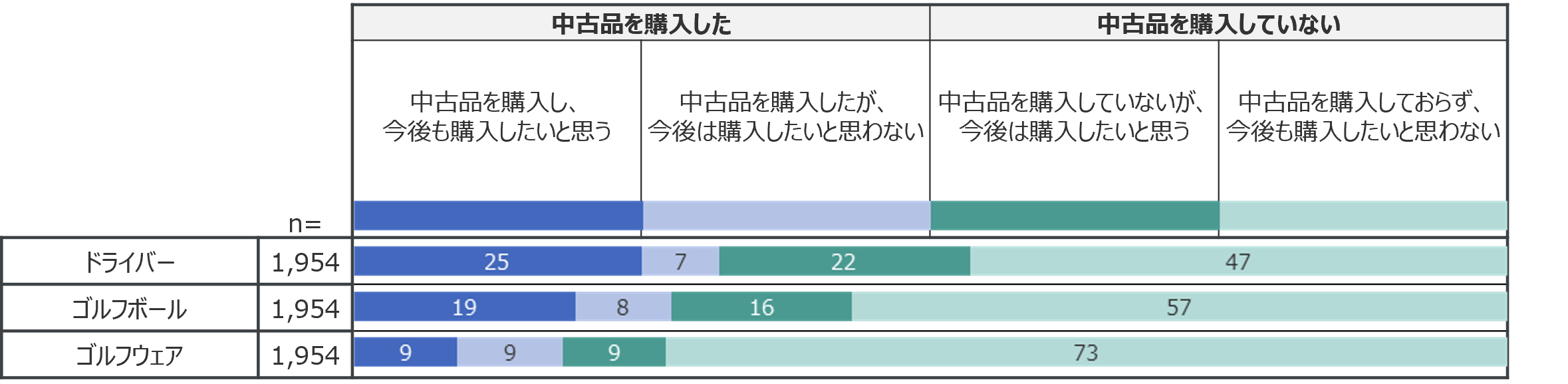 20-30代の中古ゴルフウェア購入率は年代別最多の3割以上ー2023年 中古ゴルフ用品とゴルフウェアの購入実態および購入意向ー