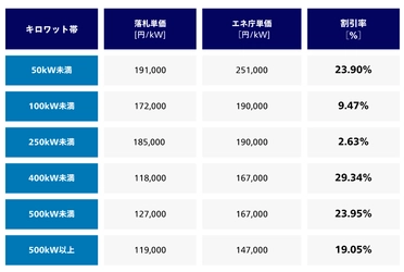 【最大32％の価格低減を実現】　山口県で実施中の太陽光発電設備の共同購入事業 「みんなの会社に太陽光」の入札が実施されました