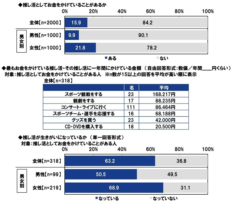 推し活としてお金をかけていることがあるか