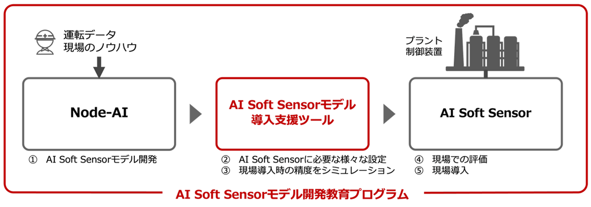 AI Soft Sensorモデル開発教育プログラム