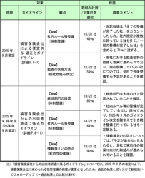ガイドライン等を踏まえた会員会社の取組み状況の公表(第3回) ～「顧客本位の業務運営」「健全な競争環境の実現」に向けた フォローアップを実施～