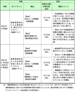 ガイドライン等を踏まえた会員会社の取組み状況の公表(第3回) ～「顧客本位の業務運営」「健全な競争環境の実現」に向けた フォローアップを実施～