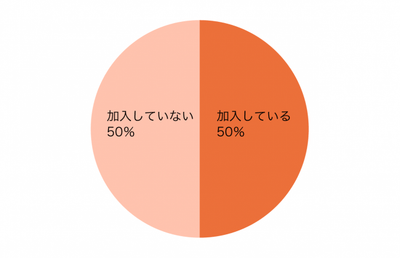 がん保険加入率