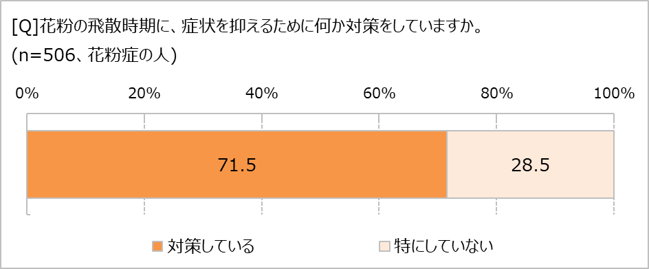 花粉症の対策はしてる?