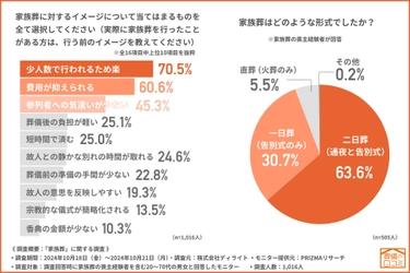 【家族葬の満足度は9割以上】参列者の範囲や費用へのイメージと現実のギャップを調査