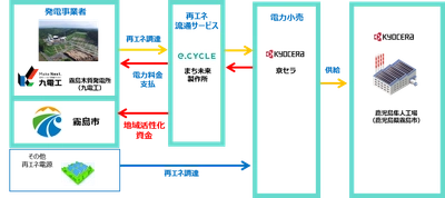 京セラ、まち未来製作所、九電工の協業により、 鹿児島県霧島市での持続可能な再エネ地産地消スキームを4月より開始