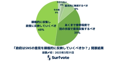 Surfvote開票結果「政府はSNSの意見を積極的に反映していくべきか？」