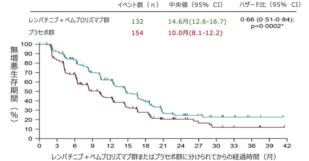 レンバチニブ+ペムブロリズマブ投与開始からの無増悪生存期間