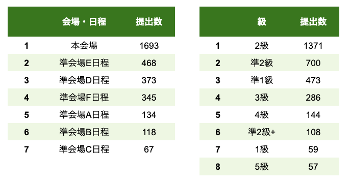 本会場、2級の提出数が多い