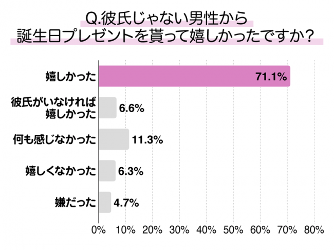 71％の女性が『彼氏以外の男性から誕プレをもらって嬉しい』と回答