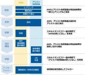 アシスト、ミドルウェア製品のAWS上への導入を支援する「パッケージ on AWS」の提供を開始