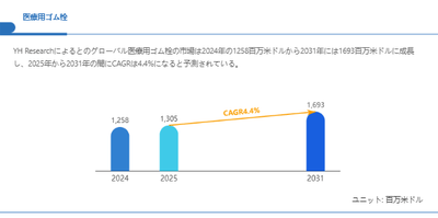 上記の図表／データは、YHResearchの最新レポート「グローバル医療用ゴム栓のトップ会社の市場シェアおよびランキング 2025」から引用されている。