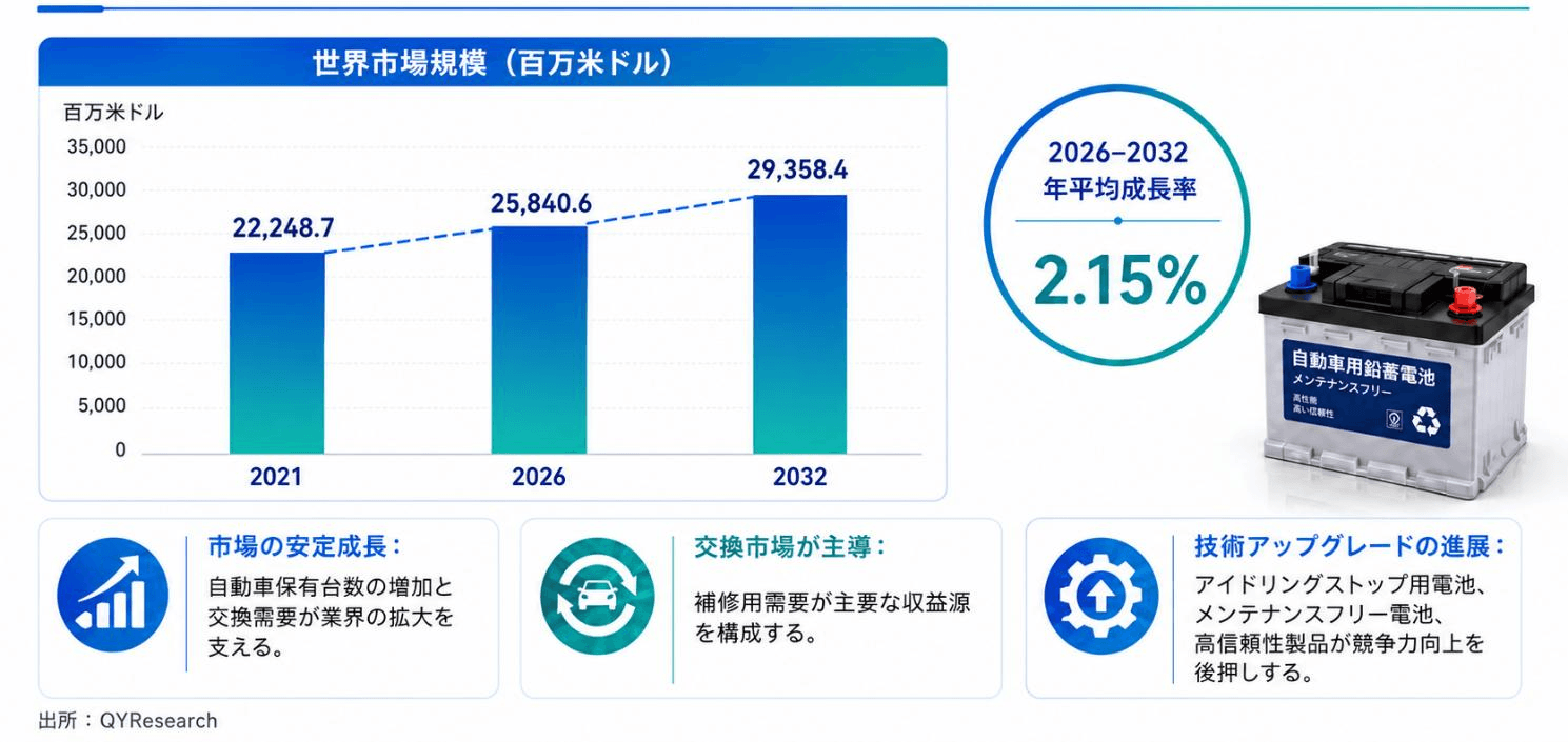 世界自動車用鉛蓄電池市場調査2026：2032年30975百万米ドル規模を展望