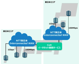 Colt、自社イーサネット接続サービスのアクセス回線として NTT東日本、NTT西日本の「Interconnected WAN」を活用、　　　　　　　　　　 日本全国へのサービスを提供開始