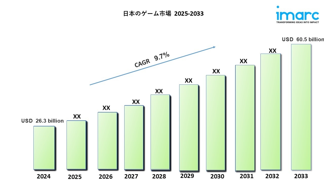 日本のゲーム市場は2033年までに605億ドル規模に拡大すると予想 | 年平均成長率9.7%
