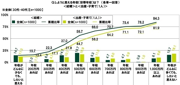 <結婚>と<出産・子育て>をしようと思える年収は