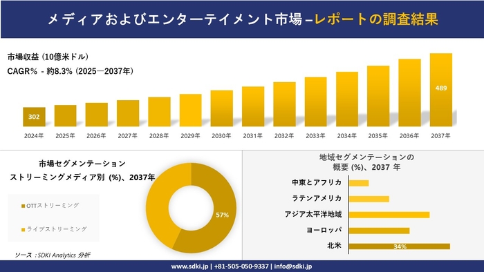 メディアおよびエンターテイメント市場レポート概要