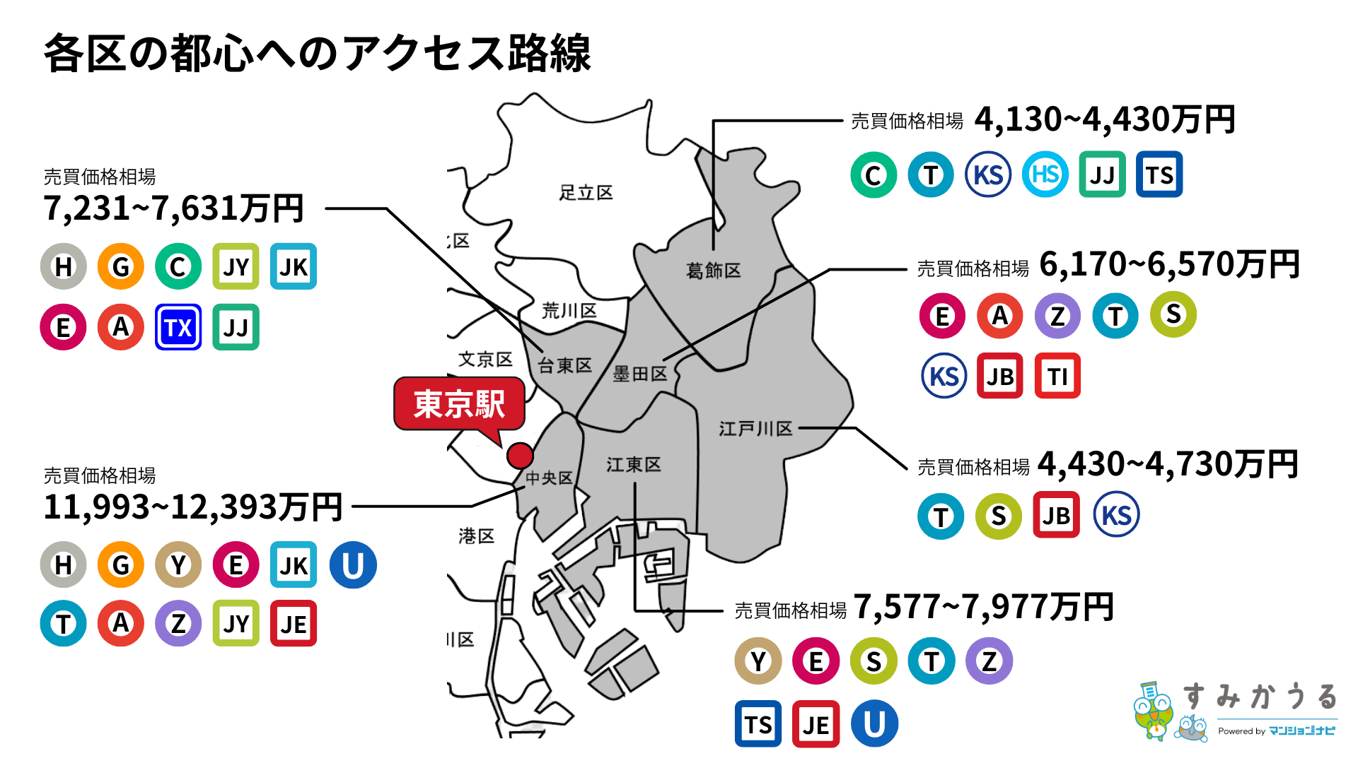 各区の都心へのアクセス路線(すみかうる調べ)