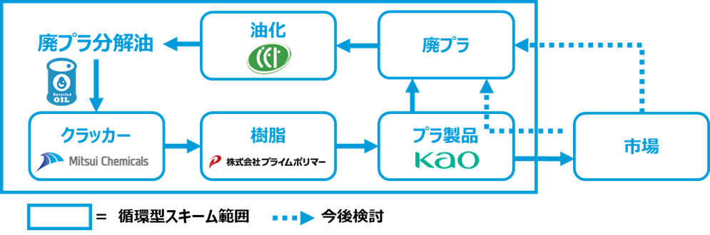 花王とのケミカルリサイクルによる循環型スキームのイメージ図