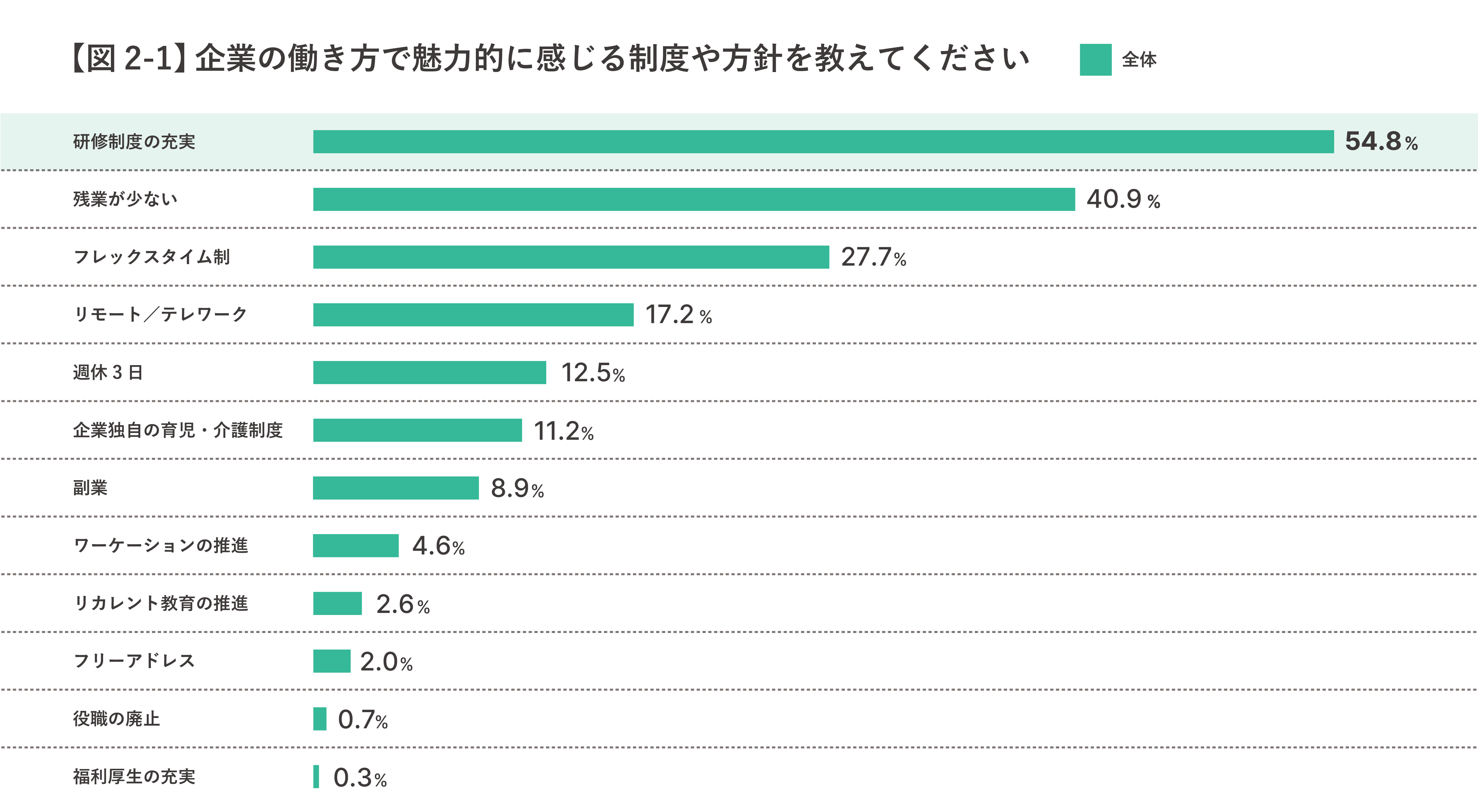 研修充実がダントツで魅力ある制度に!企業選びのポイントは雰囲気や社風