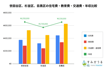 世田谷区、杉並区、目黒区の住宅費・教育費・交通費・年収比較【すみかうる】