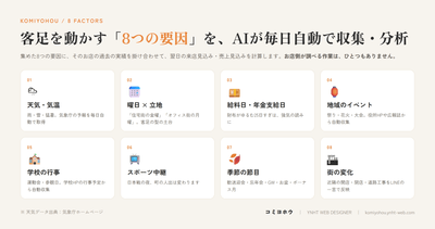 コミヨホウがAIで毎日自動収集・分析する「8つの要因」。天気は気象庁の予報、地域行事や学校行事は自治体・学校の公開情報から取得する。