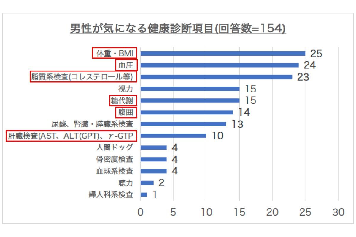 男性が気になる健康診断項目(回答数:154)