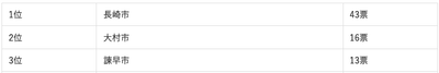 長崎県に住む人が選ぶ“住みたい街”ランキング1位から3位まで