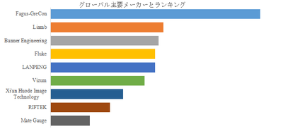 上記の図表／データは、YHResearchの最新レポート「グローバル石膏ボード測定システムのトップ会社の市場シェアおよびランキング 2025」