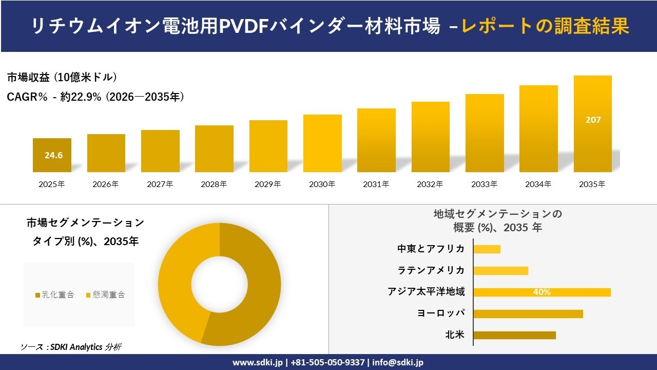 リチウムイオン電池用PVDFバインダー材料市場の発展、傾向、需要、成長分析および予測2026－2035年