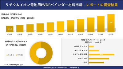 リチウムイオン電池用PVDFバインダー材料市場レポート概要