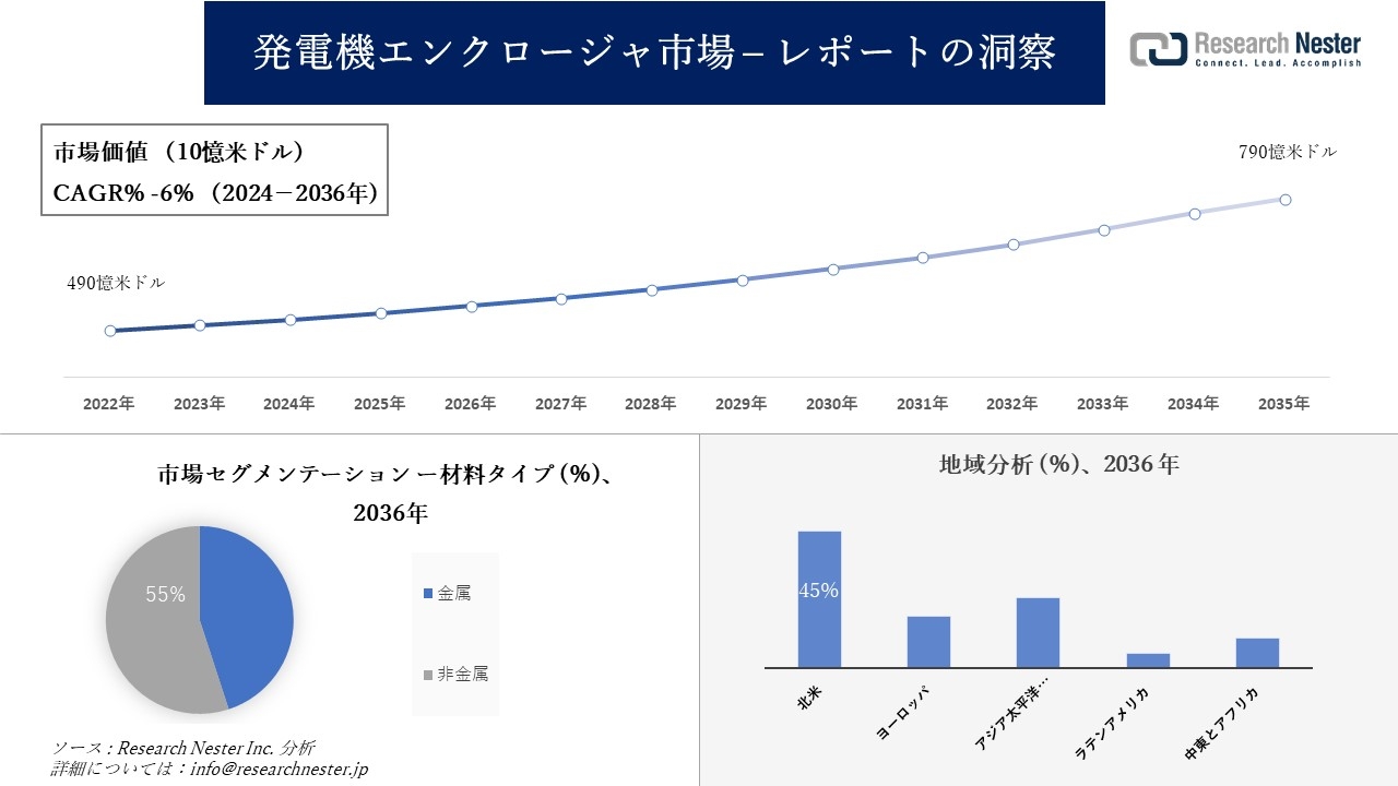 発電機エンクロージャ市場