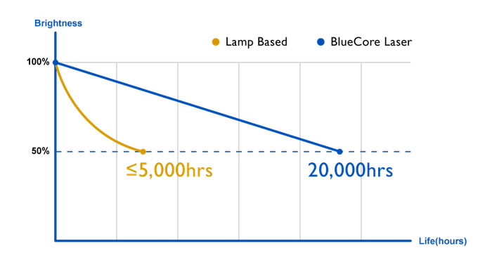 長寿命ランプを搭載