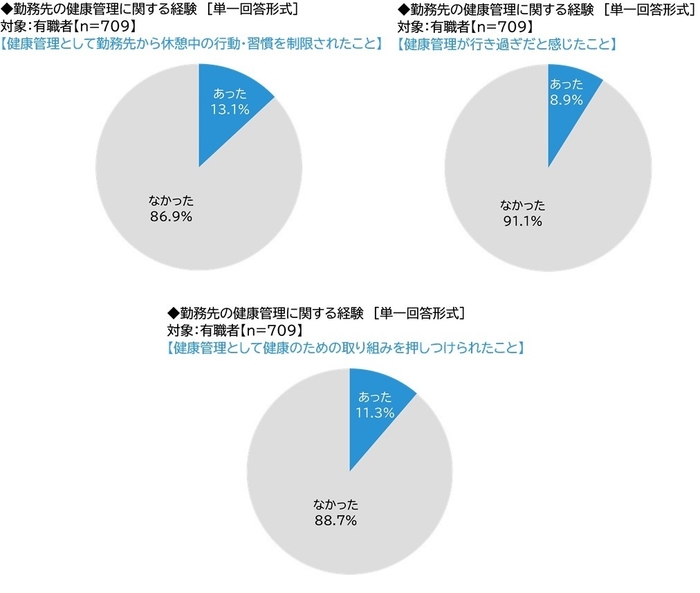 健康管理として勤務先から休憩中の行動・習慣を制限されたこと／健康管理が行き過ぎだと感じたこと／健康管理として健康のための取り組みを押しつけられたこと