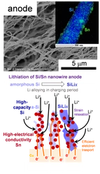 【名城大学】全固体リチウムイオン電池材料の展開に期待　低温プラズマプロセスで1次元Si/Snナノ材料負極の シングルステップ作製に成功 ～高容量Liイオン電池を実証～