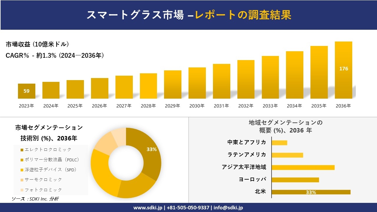 スマートグラス市場の発展、傾向、需要、成長分析および予測2024ー2036年