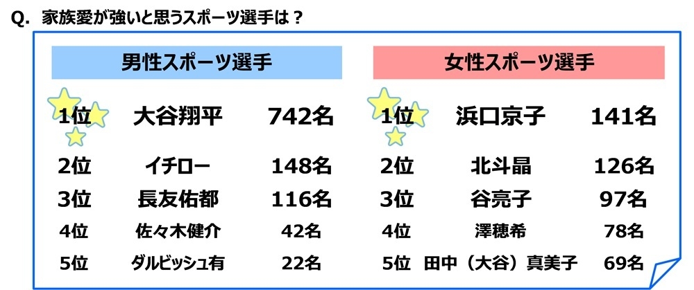 家族愛が強いと思うスポーツ選手は