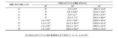 表 異なる電圧をかけた場合の捕捉したφ6ウイルス数