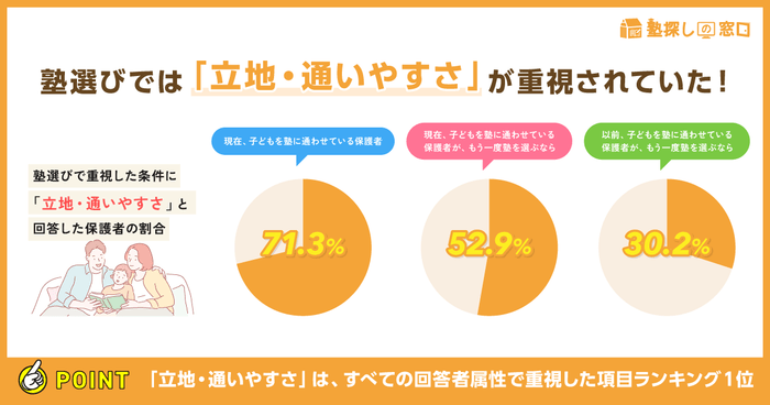 塾選びでは「立地・通いやすさ」が重視されている