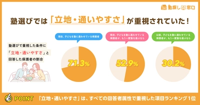 塾選びの決め手は「立地」！ 子どもに合う塾を探すなら「講師力」にも注目　 お子さまの塾探しをサポートする【塾探しの窓口】が 全国の保護者に独自調査を実施