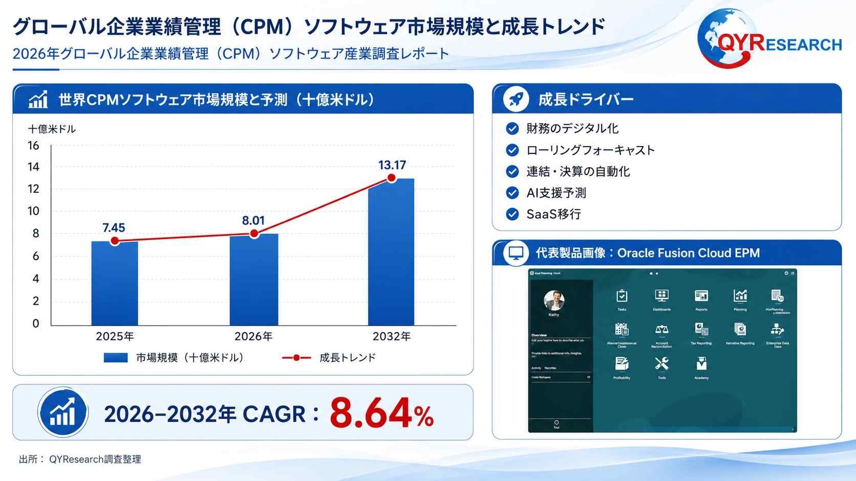 企業業績管理（CPM）ソフトウェア市場分析レポート：2026年8011百万米ドル規模、成長率8.6%推移