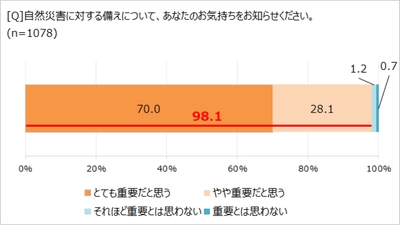 ハザードマップ、確認はしても覚えていない!?　 「ほぼ1000人にききました」が調査結果を発表。