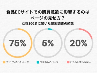 食品ECサイトでの購買意欲に影響するのは“ページの見せ方”？女性100名に聞いた印象調査の結果