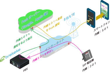 日本ブレケケ、閉域網内のプッシュ通知を実現する ローカルプッシュに対応したBrekekePBXをリリース