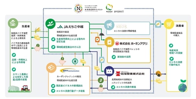 「籾殻炭バイオ堆肥ペレット」と「J-クレジット」を通じた米生産者の収益向上・地域産業の活性化をめざす取り組みを開始