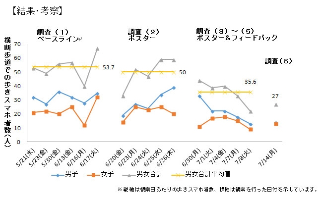 「歩きスマホ」減少効果をスマホ世代の近畿大学学生が調査